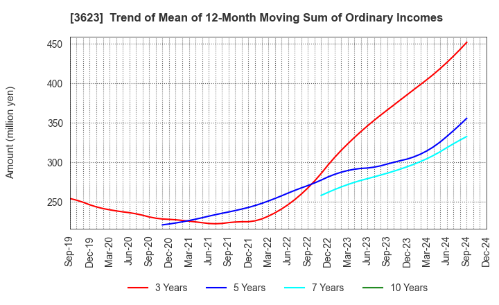 3623 Billing System Corporation: Trend of Mean of 12-Month Moving Sum of Ordinary Incomes