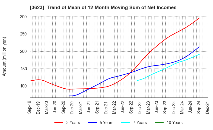 3623 Billing System Corporation: Trend of Mean of 12-Month Moving Sum of Net Incomes