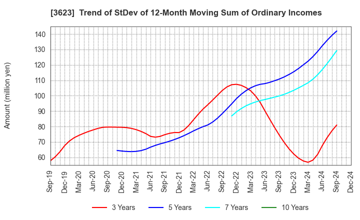 3623 Billing System Corporation: Trend of StDev of 12-Month Moving Sum of Ordinary Incomes