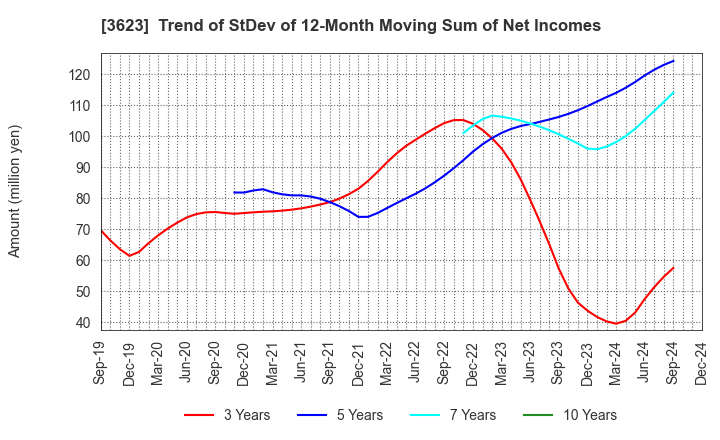 3623 Billing System Corporation: Trend of StDev of 12-Month Moving Sum of Net Incomes