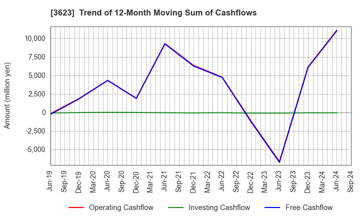 3623 Billing System Corporation: Trend of 12-Month Moving Sum of Cashflows