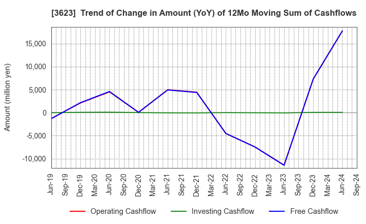 3623 Billing System Corporation: Trend of Change in Amount (YoY) of 12Mo Moving Sum of Cashflows