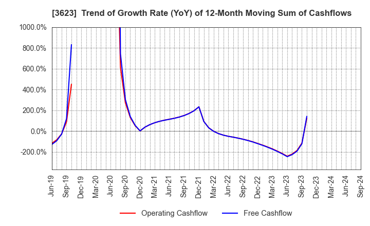 3623 Billing System Corporation: Trend of Growth Rate (YoY) of 12-Month Moving Sum of Cashflows