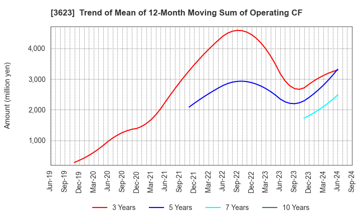 3623 Billing System Corporation: Trend of Mean of 12-Month Moving Sum of Operating CF