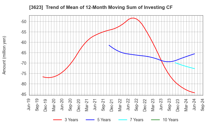 3623 Billing System Corporation: Trend of Mean of 12-Month Moving Sum of Investing CF