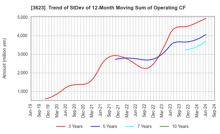 3623 Billing System Corporation: Trend of StDev of 12-Month Moving Sum of Operating CF