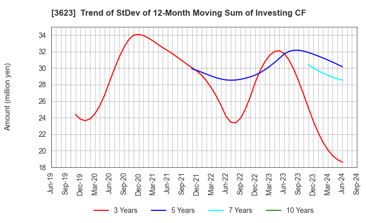 3623 Billing System Corporation: Trend of StDev of 12-Month Moving Sum of Investing CF