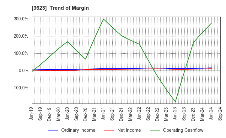 3623 Billing System Corporation: Trend of Margin