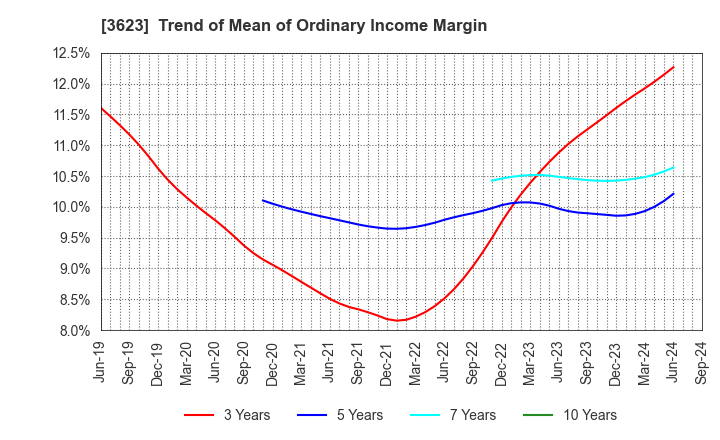 3623 Billing System Corporation: Trend of Mean of Ordinary Income Margin