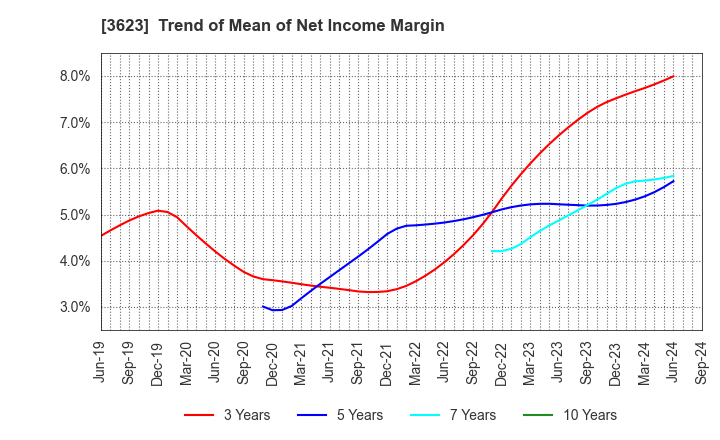 3623 Billing System Corporation: Trend of Mean of Net Income Margin