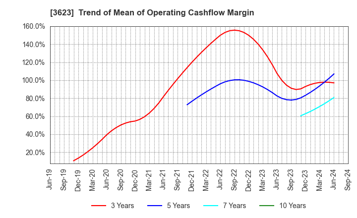 3623 Billing System Corporation: Trend of Mean of Operating Cashflow Margin