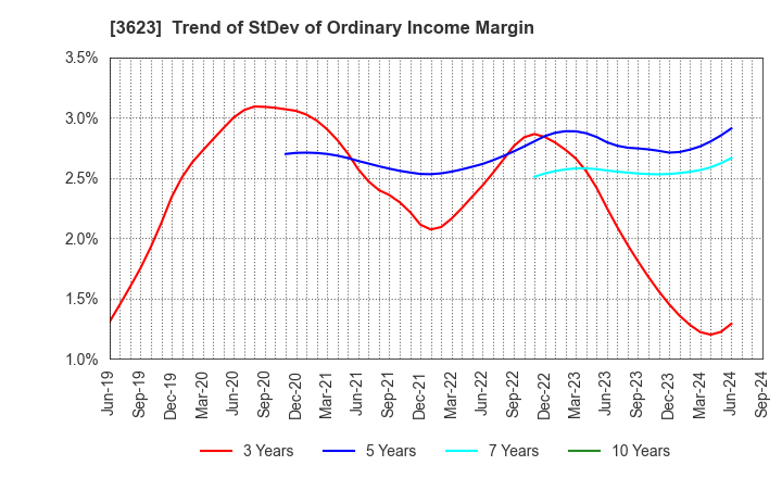 3623 Billing System Corporation: Trend of StDev of Ordinary Income Margin