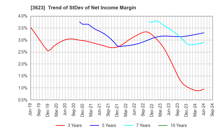 3623 Billing System Corporation: Trend of StDev of Net Income Margin