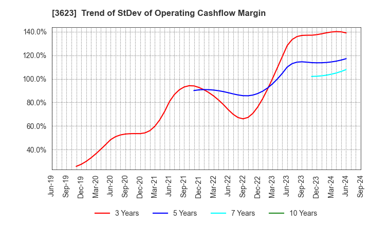 3623 Billing System Corporation: Trend of StDev of Operating Cashflow Margin