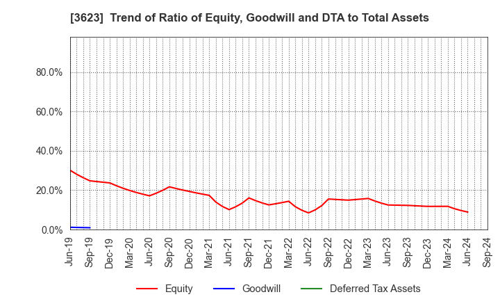 3623 Billing System Corporation: Trend of Ratio of Equity, Goodwill and DTA to Total Assets