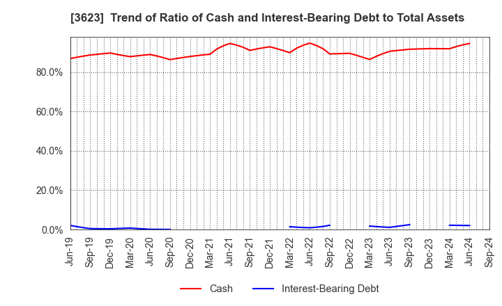 3623 Billing System Corporation: Trend of Ratio of Cash and Interest-Bearing Debt to Total Assets