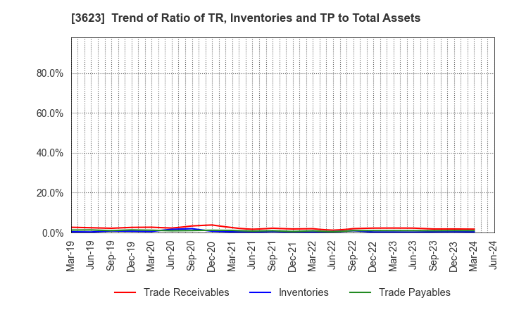 3623 Billing System Corporation: Trend of Ratio of TR, Inventories and TP to Total Assets
