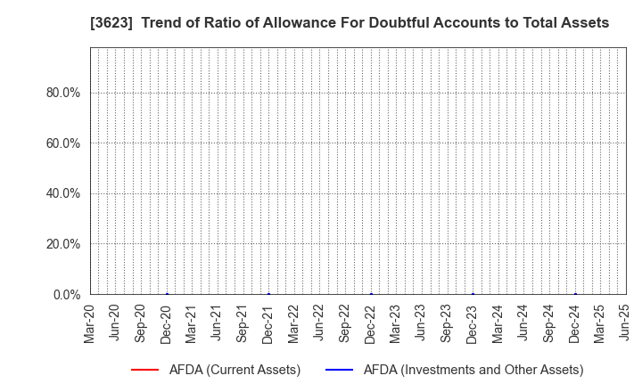 3623 Billing System Corporation: Trend of Ratio of Allowance For Doubtful Accounts to Total Assets