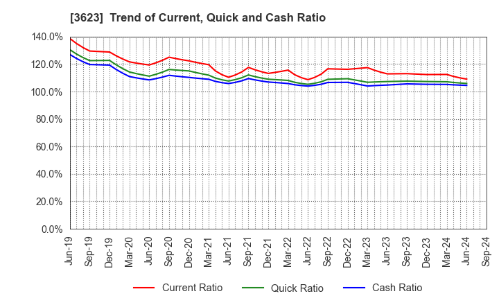 3623 Billing System Corporation: Trend of Current, Quick and Cash Ratio