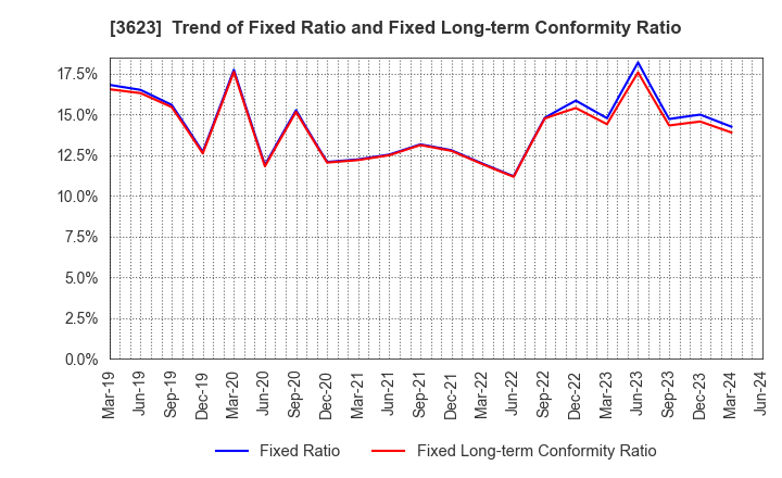 3623 Billing System Corporation: Trend of Fixed Ratio and Fixed Long-term Conformity Ratio