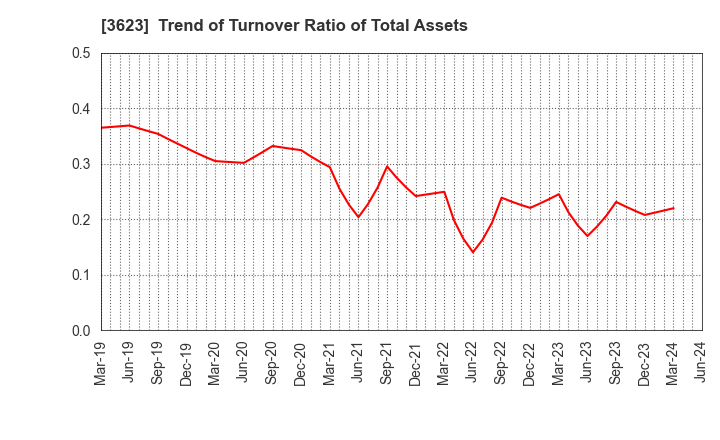 3623 Billing System Corporation: Trend of Turnover Ratio of Total Assets