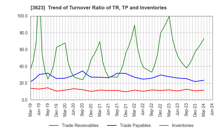 3623 Billing System Corporation: Trend of Turnover Ratio of TR, TP and Inventories