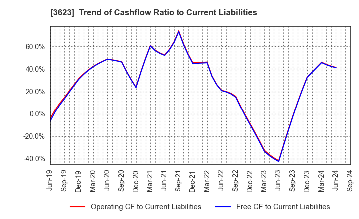 3623 Billing System Corporation: Trend of Cashflow Ratio to Current Liabilities