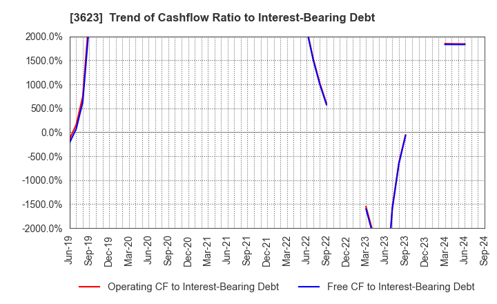 3623 Billing System Corporation: Trend of Cashflow Ratio to Interest-Bearing Debt