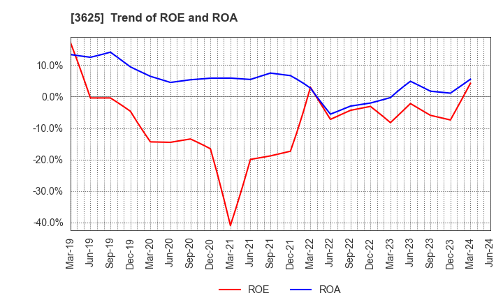 3625 Techfirm Holdings Inc.: Trend of ROE and ROA