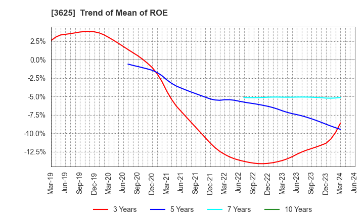 3625 Techfirm Holdings Inc.: Trend of Mean of ROE