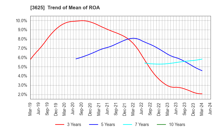 3625 Techfirm Holdings Inc.: Trend of Mean of ROA