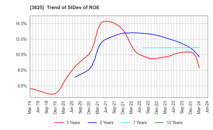 3625 Techfirm Holdings Inc.: Trend of StDev of ROE