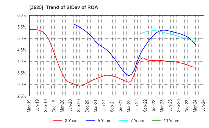 3625 Techfirm Holdings Inc.: Trend of StDev of ROA
