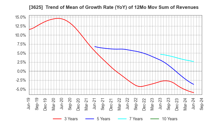 3625 Techfirm Holdings Inc.: Trend of Mean of Growth Rate (YoY) of 12Mo Mov Sum of Revenues