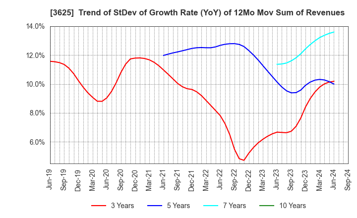 3625 Techfirm Holdings Inc.: Trend of StDev of Growth Rate (YoY) of 12Mo Mov Sum of Revenues