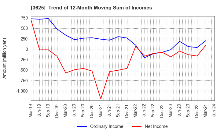 3625 Techfirm Holdings Inc.: Trend of 12-Month Moving Sum of Incomes