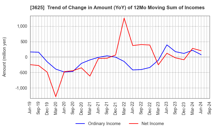 3625 Techfirm Holdings Inc.: Trend of Change in Amount (YoY) of 12Mo Moving Sum of Incomes