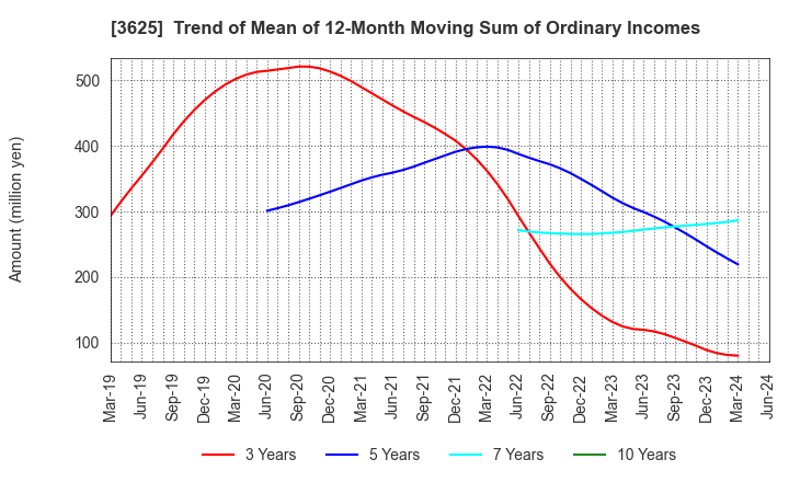 3625 Techfirm Holdings Inc.: Trend of Mean of 12-Month Moving Sum of Ordinary Incomes