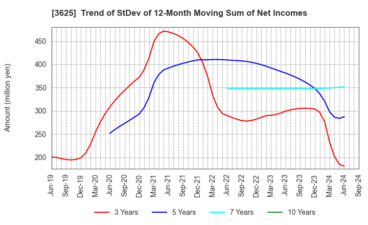 3625 Techfirm Holdings Inc.: Trend of StDev of 12-Month Moving Sum of Net Incomes