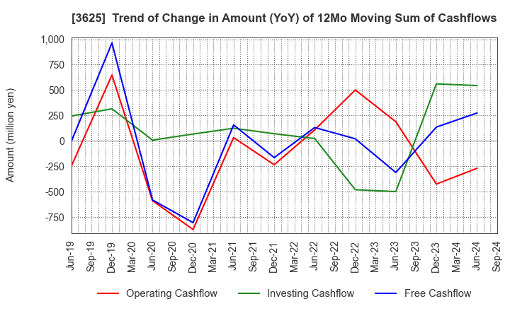 3625 Techfirm Holdings Inc.: Trend of Change in Amount (YoY) of 12Mo Moving Sum of Cashflows