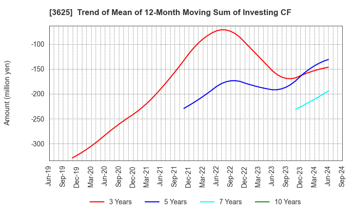 3625 Techfirm Holdings Inc.: Trend of Mean of 12-Month Moving Sum of Investing CF