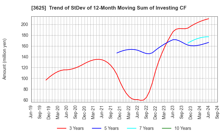 3625 Techfirm Holdings Inc.: Trend of StDev of 12-Month Moving Sum of Investing CF