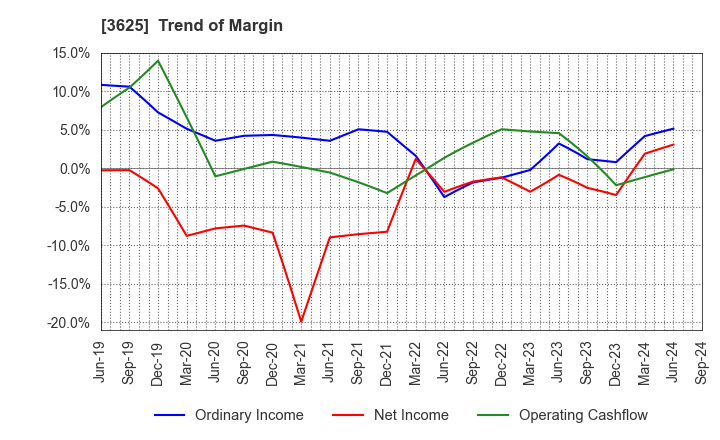 3625 Techfirm Holdings Inc.: Trend of Margin