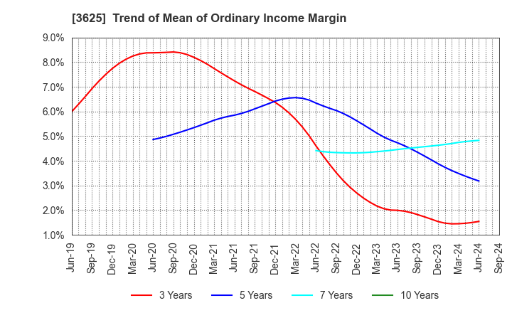 3625 Techfirm Holdings Inc.: Trend of Mean of Ordinary Income Margin