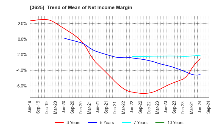 3625 Techfirm Holdings Inc.: Trend of Mean of Net Income Margin