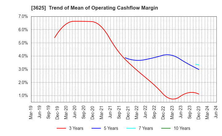 3625 Techfirm Holdings Inc.: Trend of Mean of Operating Cashflow Margin