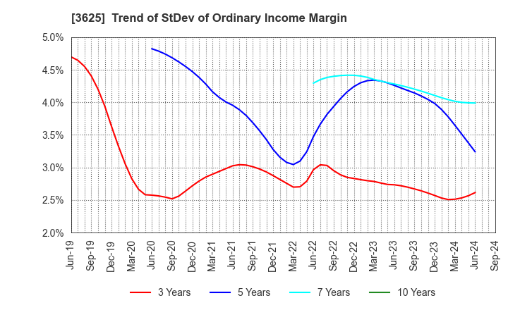 3625 Techfirm Holdings Inc.: Trend of StDev of Ordinary Income Margin