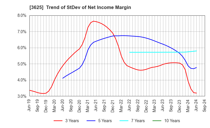 3625 Techfirm Holdings Inc.: Trend of StDev of Net Income Margin