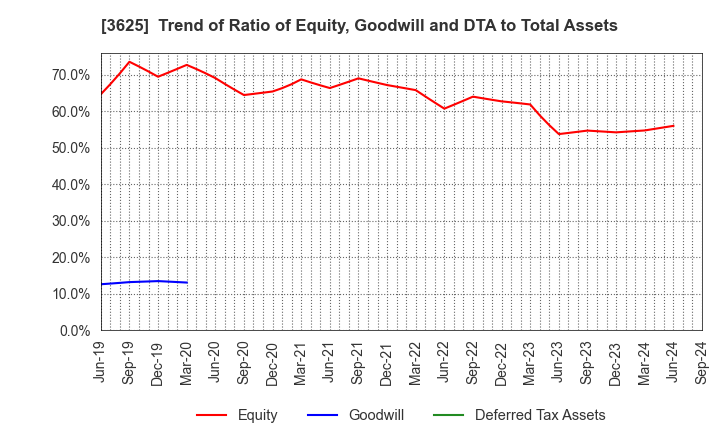 3625 Techfirm Holdings Inc.: Trend of Ratio of Equity, Goodwill and DTA to Total Assets