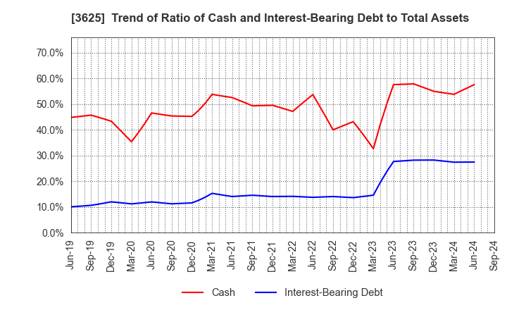 3625 Techfirm Holdings Inc.: Trend of Ratio of Cash and Interest-Bearing Debt to Total Assets